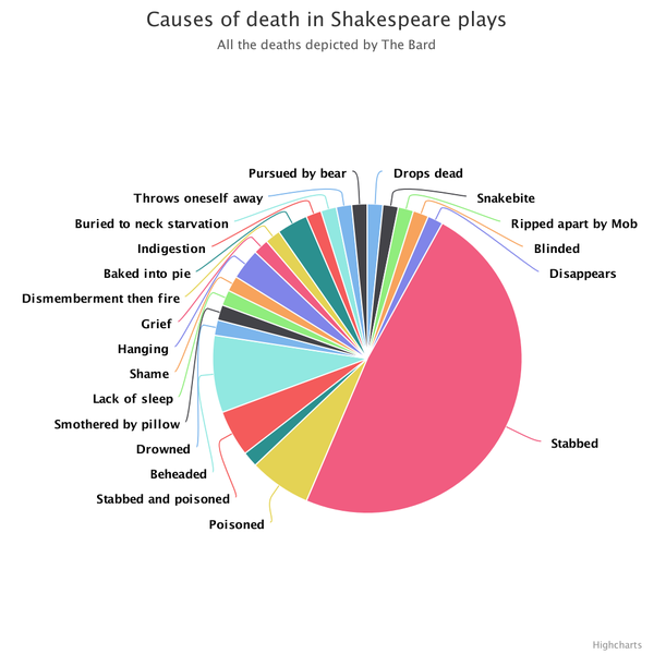 Shakespearess methods of madness
